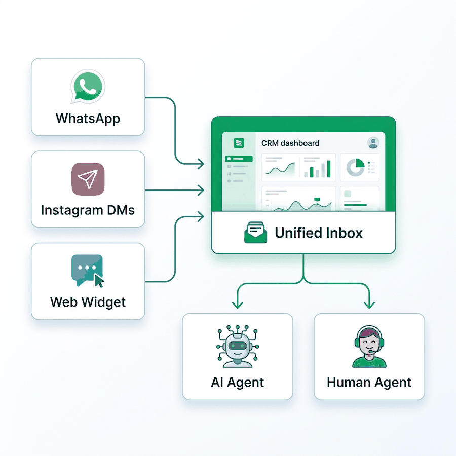 How the GrowBro unified inbox connects WhatsApp, Instagram, and Web into a single CRM dashboard