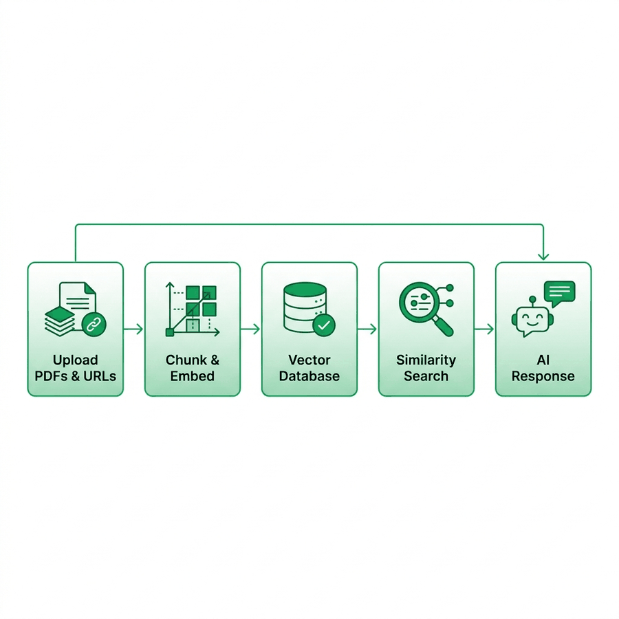 How documents flow through the GrowBro RAG pipeline — from upload to AI response