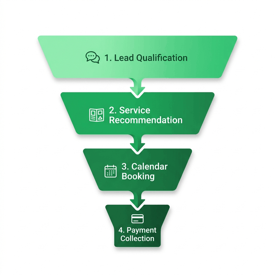 The four stages of an automated AI sales funnel — Lead Qualification, Service Recommendation, Calendar Booking, and Payment Collection